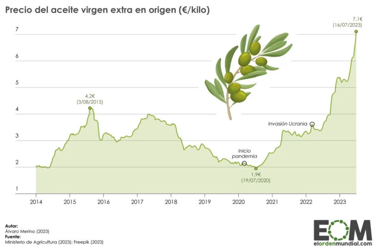 Industria aceite oliva mundial